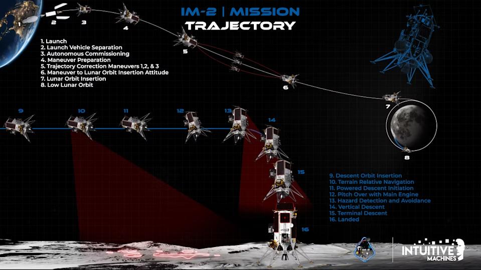 a moon lander is shown in various stages of mission progression between the Earth and the moon.