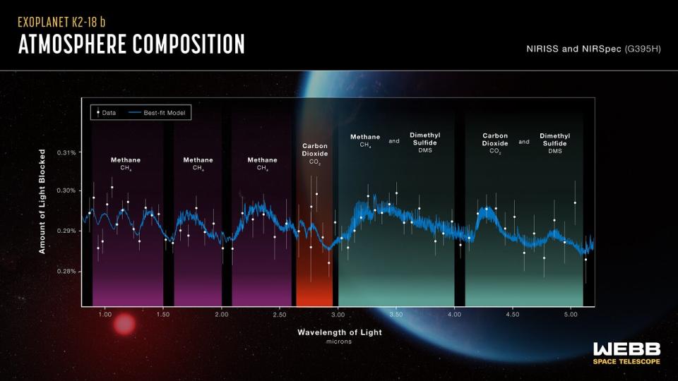 مخطط يشير إلى جزيئات مختلفة تم اكتشافها في جو K2-18b