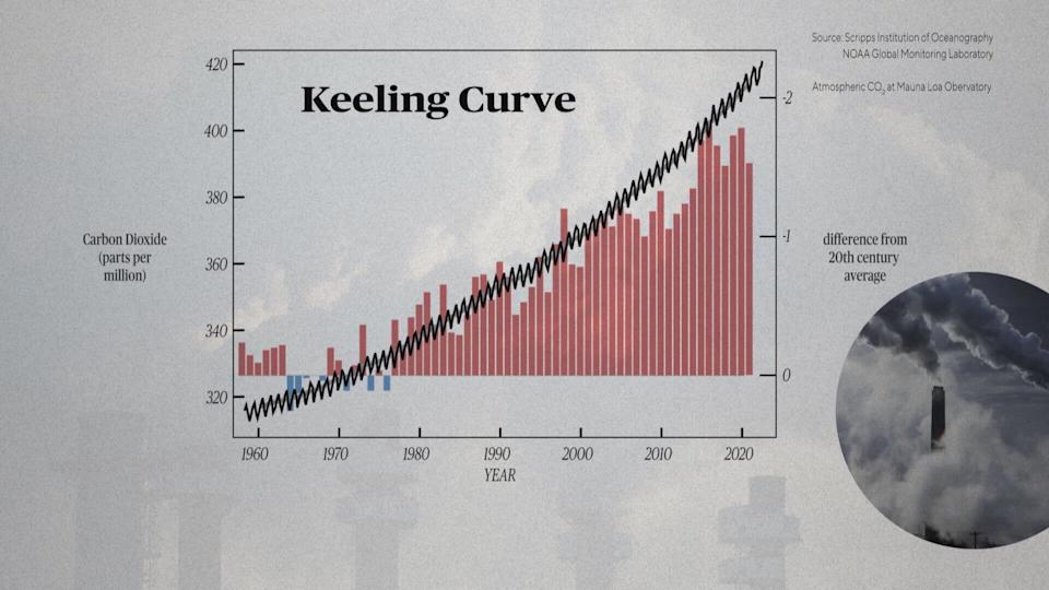 عينة من منحنى keeling الذي يرسم الارتفاع الذي لم يتم فحصه من ثاني أكسيد الكربون. / الائتمان: NOAA Global Monitor Laboratory/ CBS News