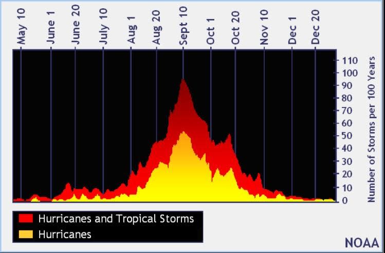 الذروة النهائية لموسم الأعاصير هي في 10 سبتمبر ، لكن الموسم يمر 30 نوفمبر. الائتمان: NOAA