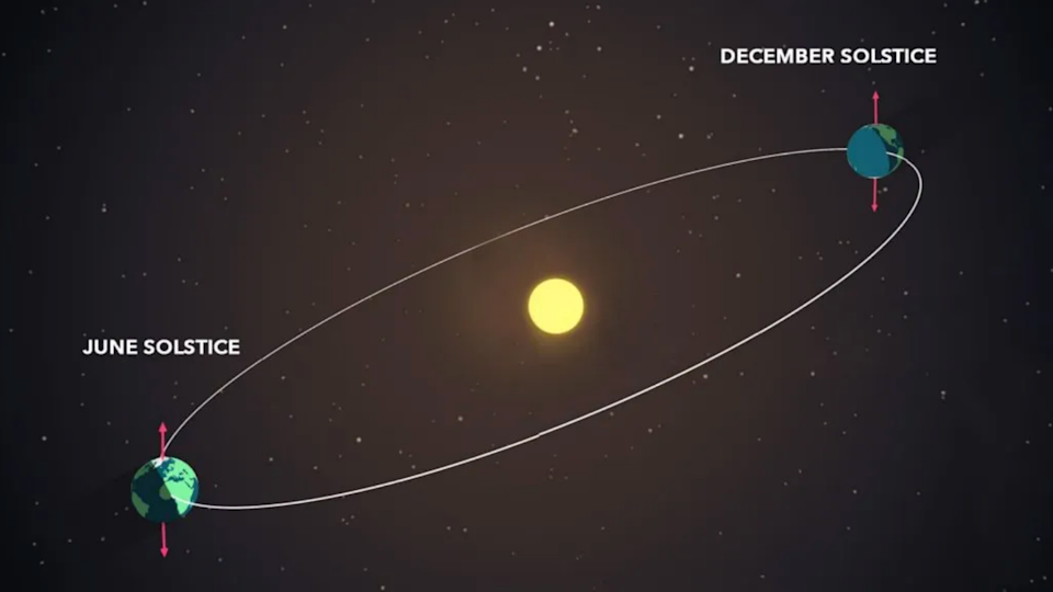 رسم لمدار الأرض حول الشمس مع نقطتين تحمل علامة: ديسمبر Soltice و June Solstice.