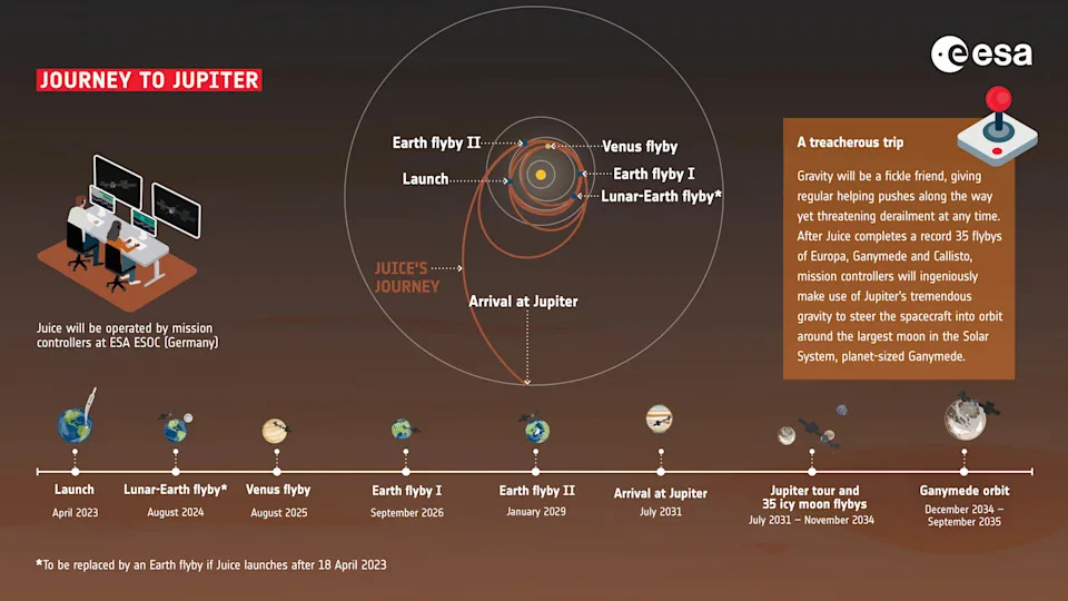 infographic من المسار المداري العصير إلى نظام Jovian.