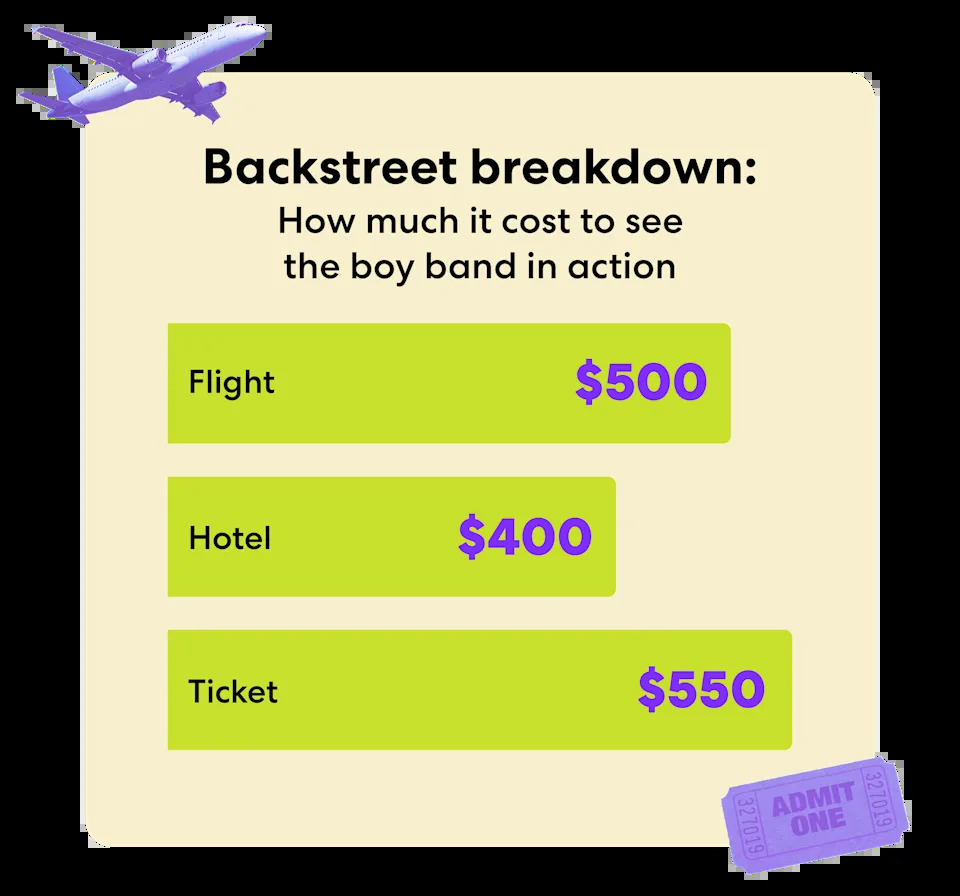 متوسط التكلفة لرؤية الأولاد Backstreet في المجال. (توضيح الصورة: Yahoo News)