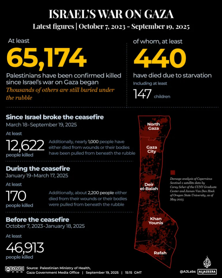 تفاعلي - Gaza Tracker 19 سبتمبر ، 2025_Death Tracker -1758295344