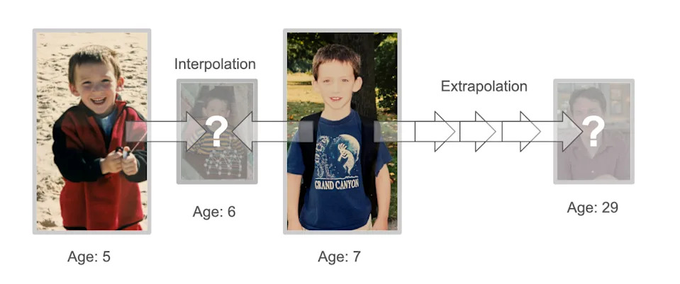 صورة تشرح الاستقراء مقابل الاستقراء باستخدام صور المؤلف في أعمار مختلفة