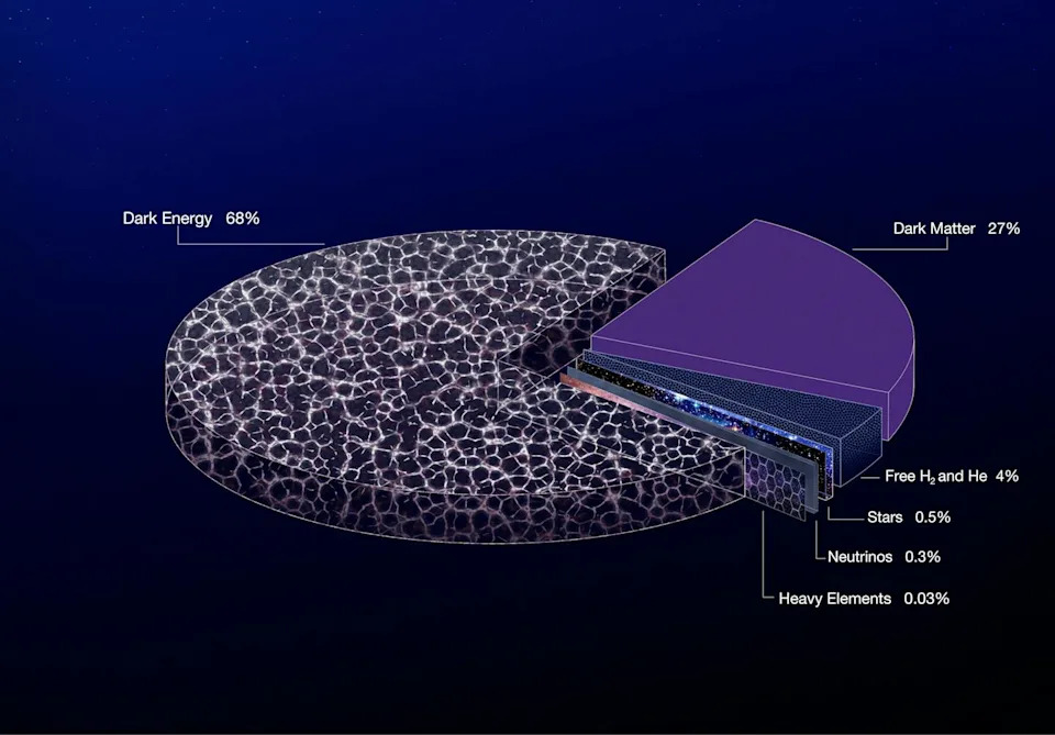 رسم بياني دائري يوضح تكوين الكون. النسبة الأكبر هي الطاقة المظلمة بنسبة 68%، في حين تشكل المادة المظلمة 27% والمادة العادية 5%. والباقي عبارة عن نيوترينوات وهيدروجين وهيليوم حر وعناصر ثقيلة.