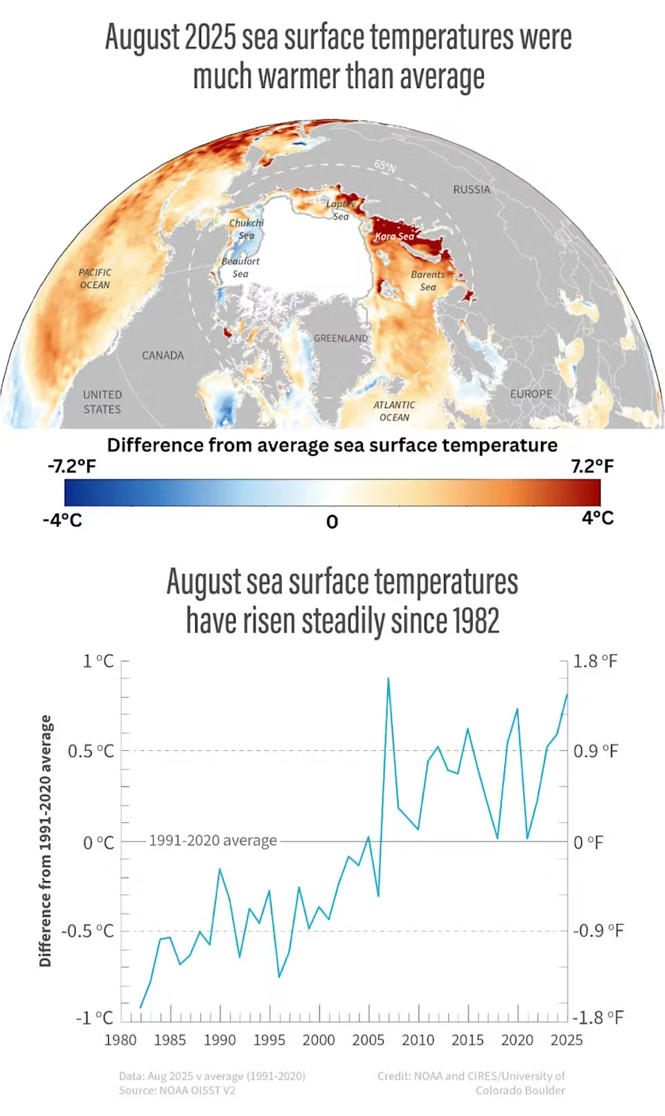 صورتان، الصورة العلوية صورة مقربة للقطب الشمالي للأرض مع خريطة حرارية توضح الزيادة في درجة حرارة مياه المحيط، والصورة السفلية رسم بياني بخط أزرق متعرج يوضح متوسط ​​ارتفاع درجة حرارة المحيط بمرور الوقت.