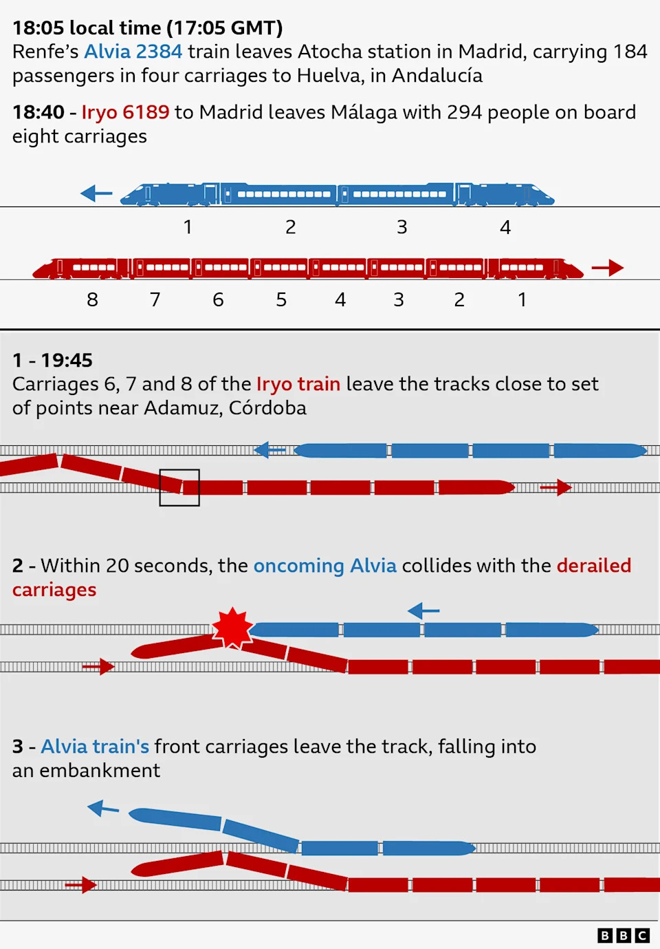 رسم يوضح كيف وقع حادث القطار في إسبانيا على ثلاث مراحل. تُظهر الصورة أن قطار رينفي يبلغ طوله أربع عربات وقطار إيريا يبلغ طوله ثماني عربات. يقول النص أنه في الساعة 18:05 بالتوقيت المحلي (17:05 بتوقيت جرينتش)، يغادر قطار رينفي ألفيا 2384 (الموضح باللون الأزرق) محطة أتوتشا في مدريد، وعلى متنه 184 راكبًا في أربع عربات إلى هويلفا، في الأندلس. في الساعة 18:40، تغادر رحلة Iryo 6189 إلى مدريد (الموضحة باللون الأحمر) مالقة وعلى متنها 294 شخصًا على متن ثماني عربات. في الساعة 19:45، تغادر العربات 6 و7 و8 من قطار إيريو المسارات بالقرب من مجموعة النقاط القريبة من أدموز، قرطبة. في غضون 20 ثانية، تصطدم ألفيا القادمة بالعربات التي خرجت عن مسارها. غادرت العربات الأمامية لقطار ألفيا المسار، وسقطت في أحد الجسور.