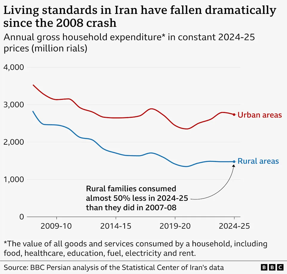 يظهر رسم بياني أن مستويات المعيشة في إيران قد انخفضت بشكل حاد منذ انهيار عام 2008